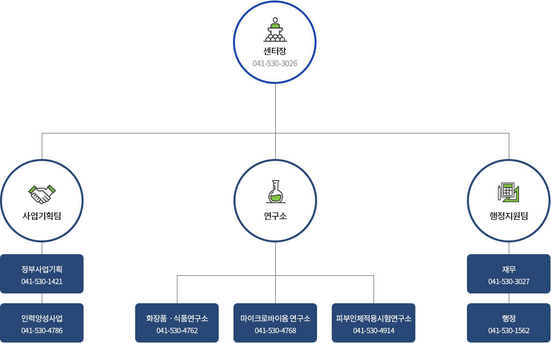 조직도